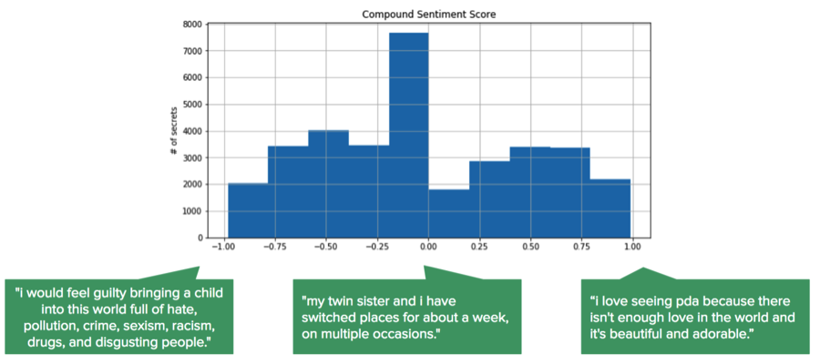 Compound sentiment score