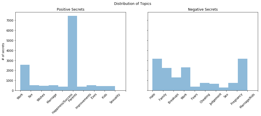 Distribution of Topics by Sentiment