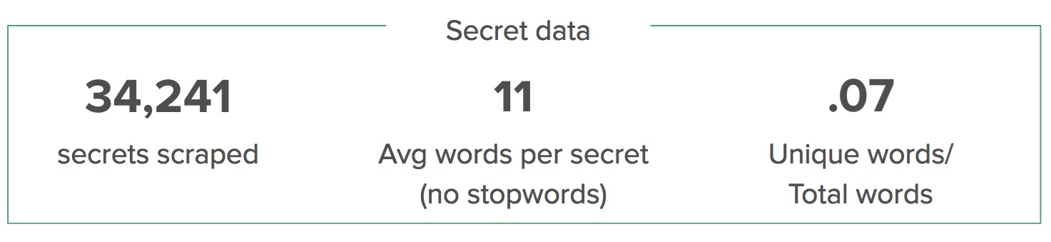 Data about secrets